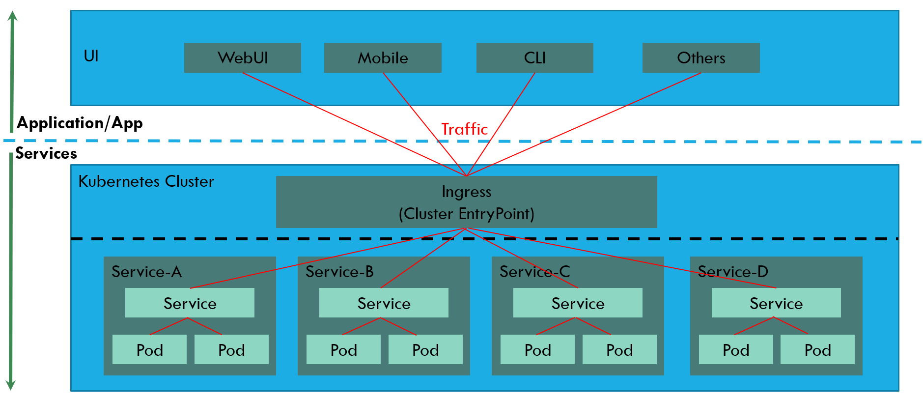 what-is-the-difference-between-application-and-services